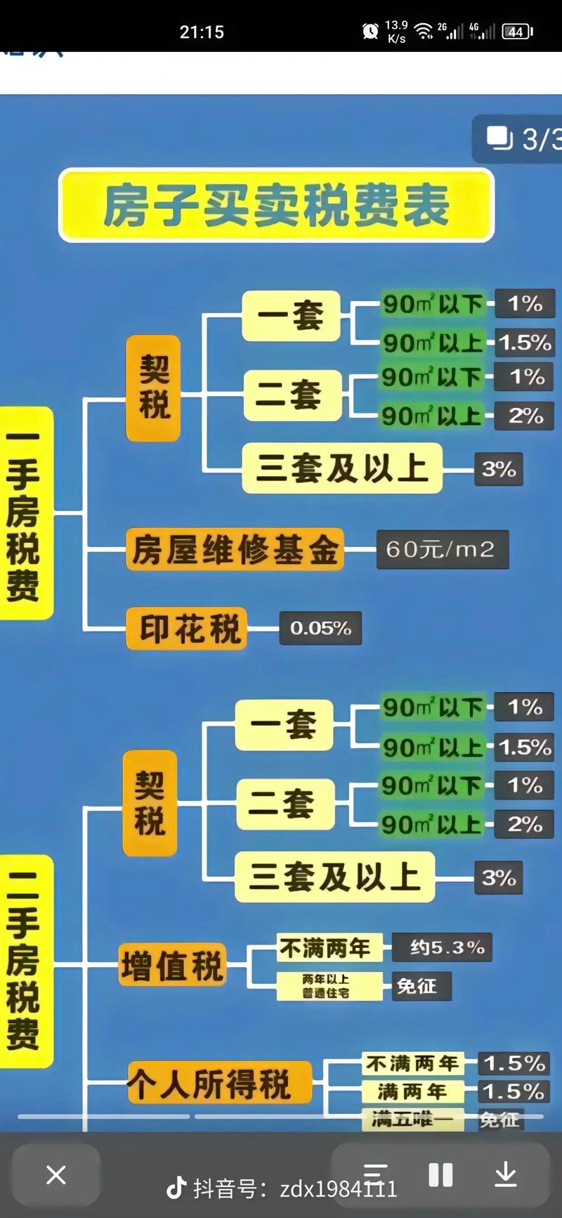 二手房交易税费知多少？律师解读避坑省钱全攻略