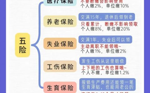 五险一金全解析：内容构成与实务价值