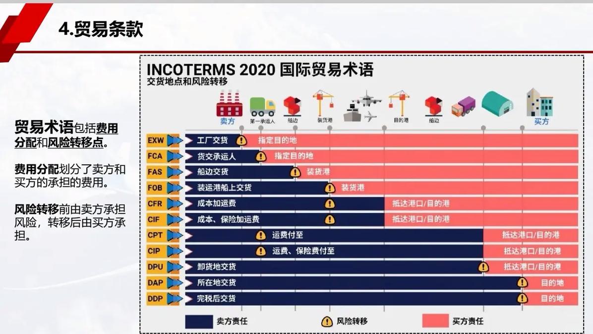 贸易条款全解析：13种规则如何影响你的生意？