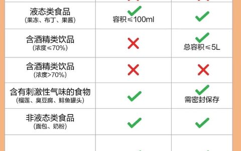 飞机安检红线：禁带物品与托运规则全解析