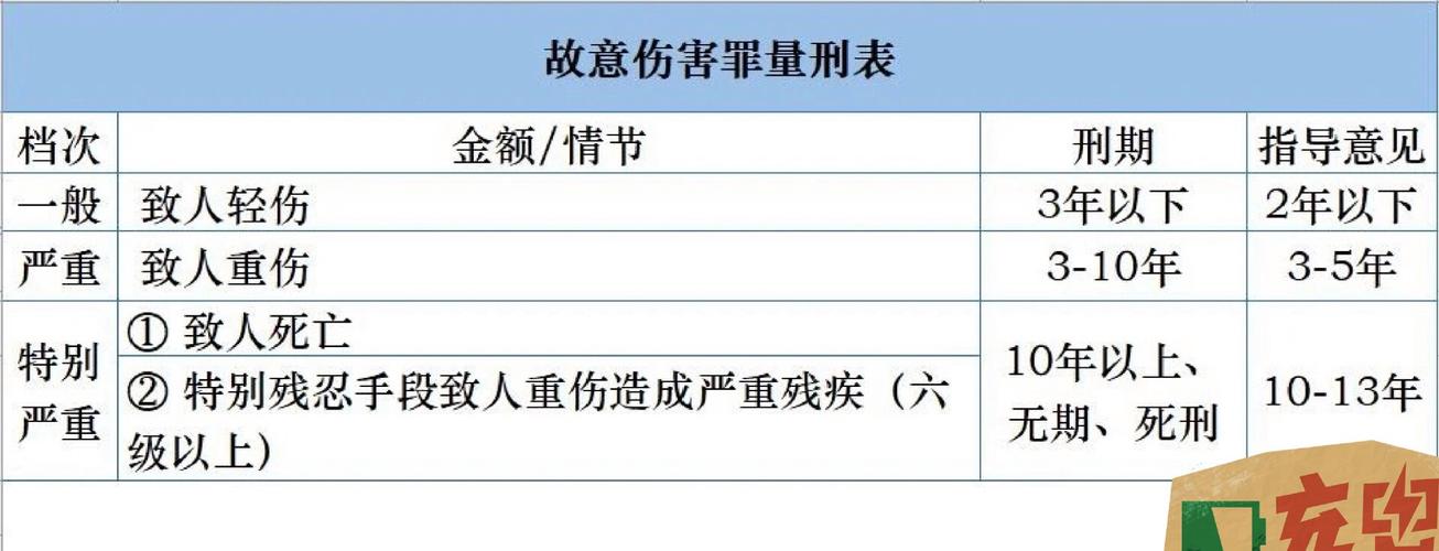 故意伤害罪如何量刑2025年最新司法解释