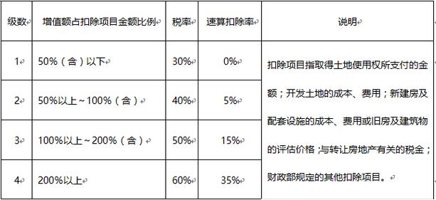 土地增值税扣除全解析：5大项目与实操关键