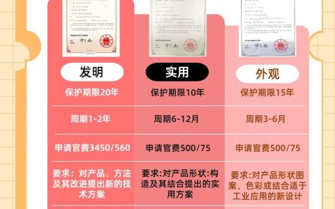 专利类型全解析：发明、实用新型与外观设计的区别与应用