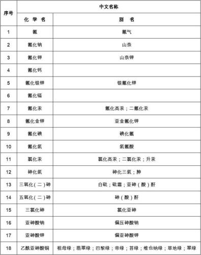 剧毒化学品管理：法律规定与实操全解析