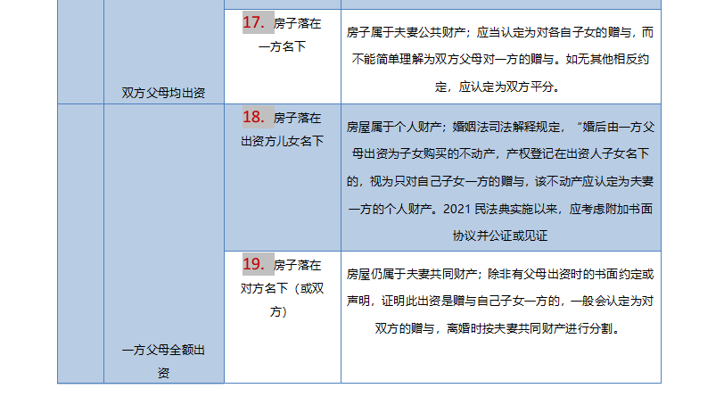 离婚房产分割新规则：29种情形全解析与实务指引