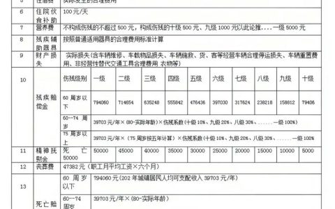 工伤伤残等级1-10级赔偿标准详解
