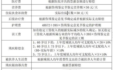 工伤1-10级伤残赔偿标准及计算全指南