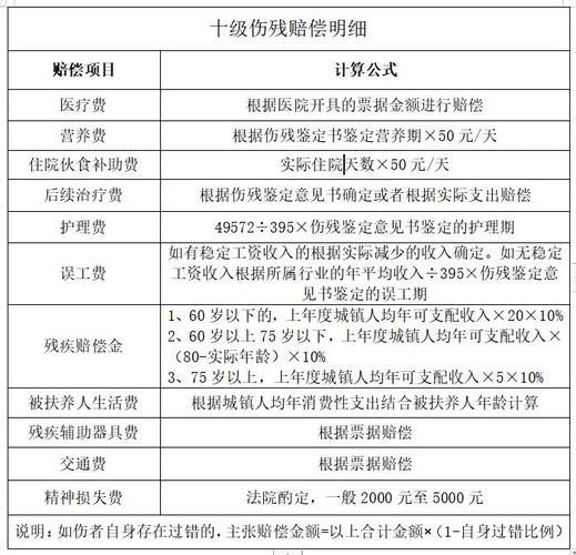 工伤1-10级伤残赔偿标准及计算全指南