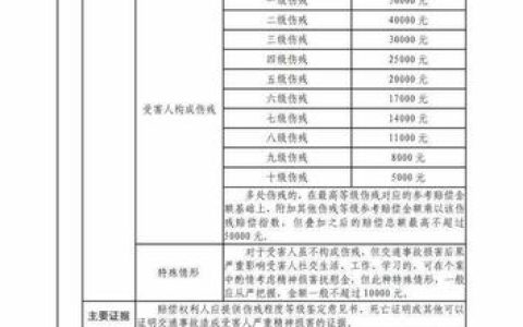 交通事故伤残赔偿标准详解：十级至一级赔偿金额计算方法
