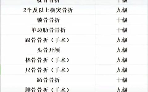 工伤赔偿等级：一至十级全解读