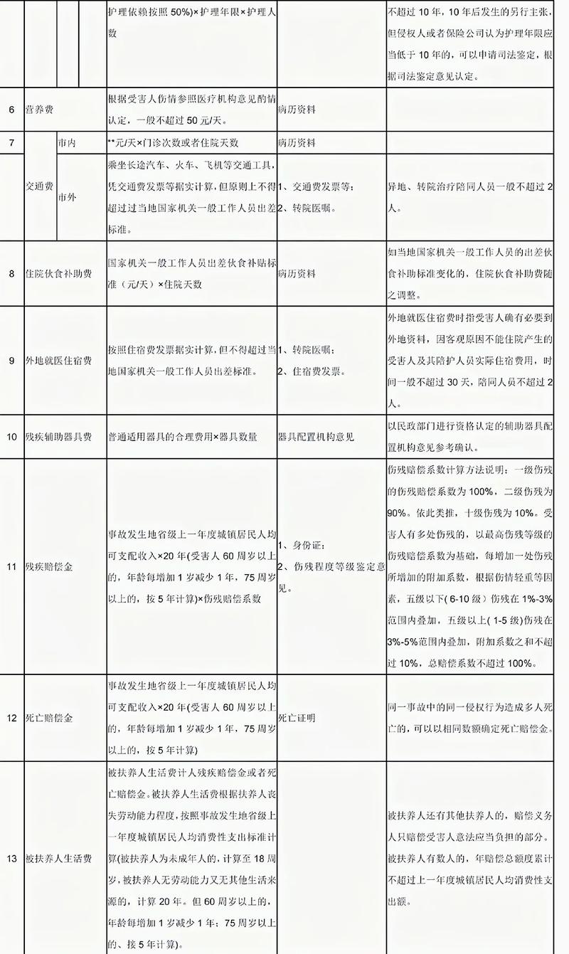 交通事故损害赔偿：项目、标准与维权全解析
