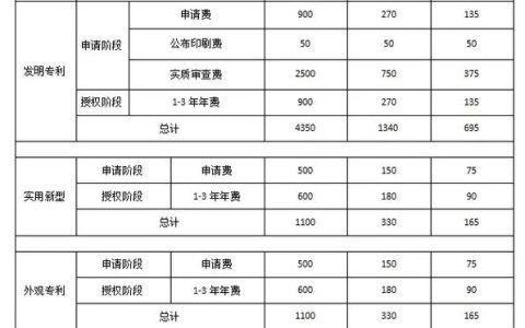 各类专利申请费用详解：官费构成、减免政策及代理费用