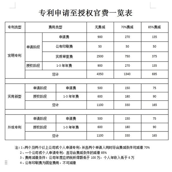 各类专利申请费用详解：官费构成、减免政策及代理费用