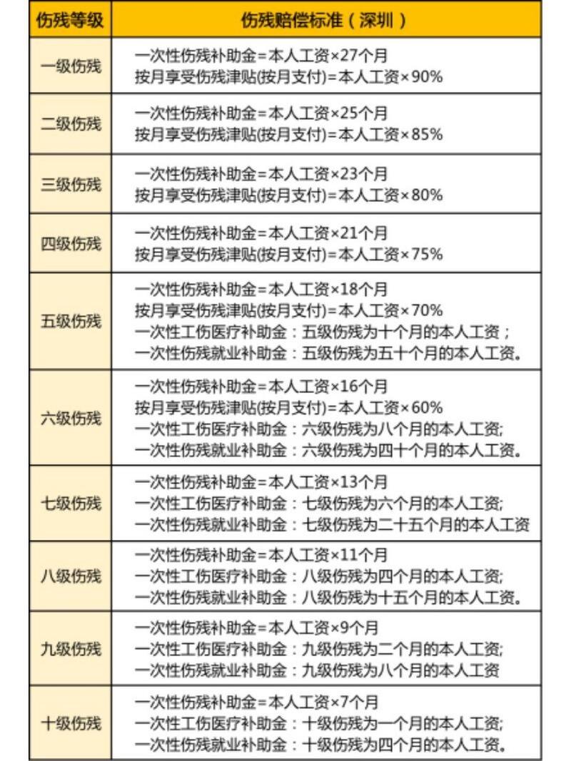 9级伤残赔偿计算全攻略：金额多少怎么算？