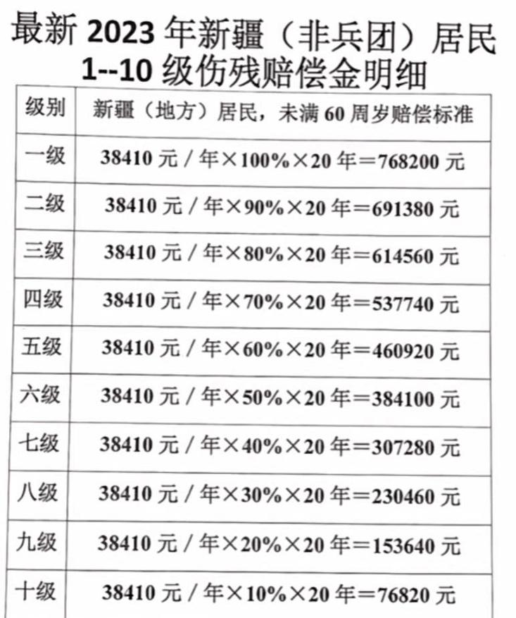 工伤伤残赔偿：一至十级标准及计算详解
