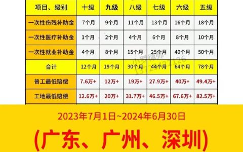 2024工伤赔偿标准详解：伤残等级与赔偿计算全攻略