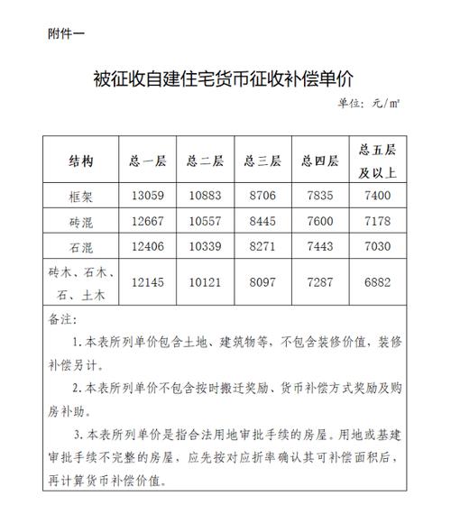 房子拆迁补偿每平米多少：标准解析与影响因素