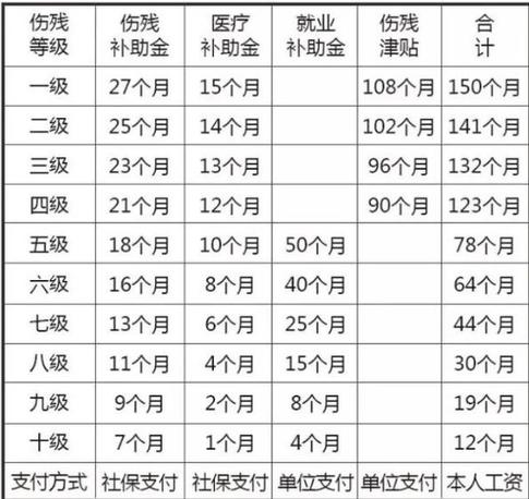 1-10级伤残赔偿标准详解：金额如何算？