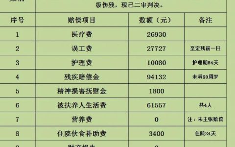 十级伤残赔偿全攻略：金额、项目、计算一看就懂