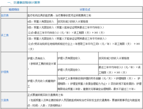 车祸赔偿怎么算？律师详解计算标准与关键点