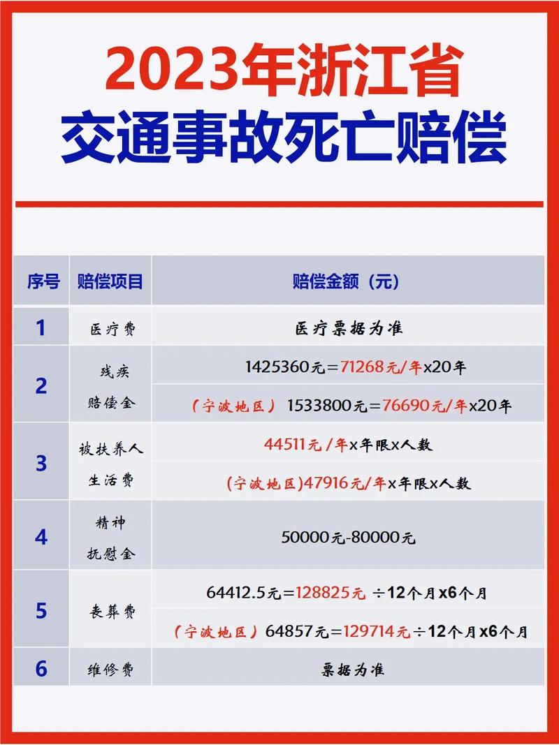 交通致人伤亡赔偿标准：金额如何算？
