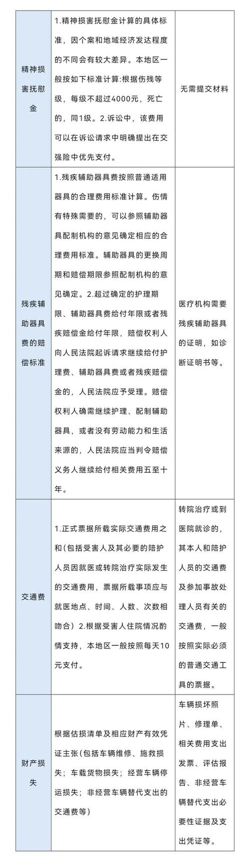 交通事故赔偿全解析：标准与流程详解