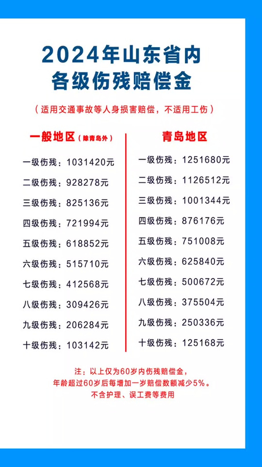 工伤伤残等级赔偿标准详解