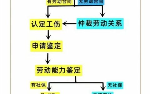 工伤未达伤残等级如何获得赔偿