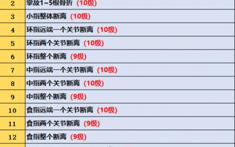 手指伤残评定：十级伤残标准与申请指南