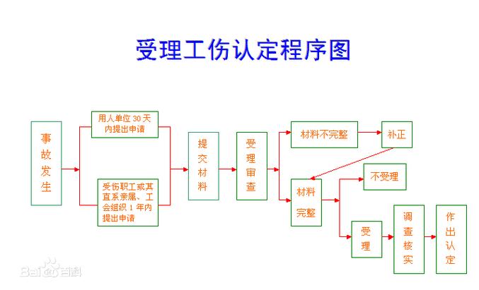 工伤鉴定全流程详解与实操指南