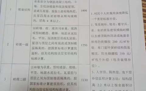 农村拆迁拿多少钱？补偿标准和维权要点全解析