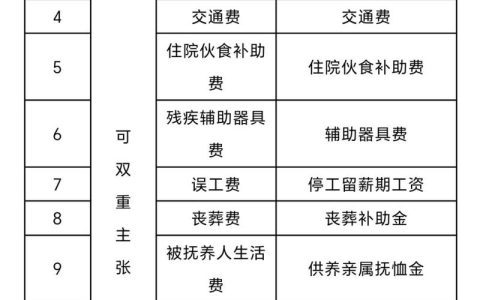 交通事故构成工伤，如何获得双重赔偿？