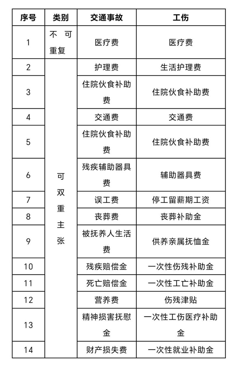 交通事故构成工伤，如何获得双重赔偿？