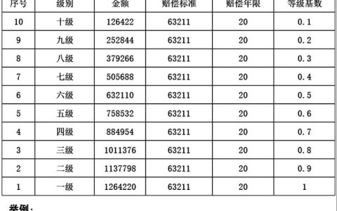 交通事故十级伤残能赔多少？律师详解赔偿项目与计算