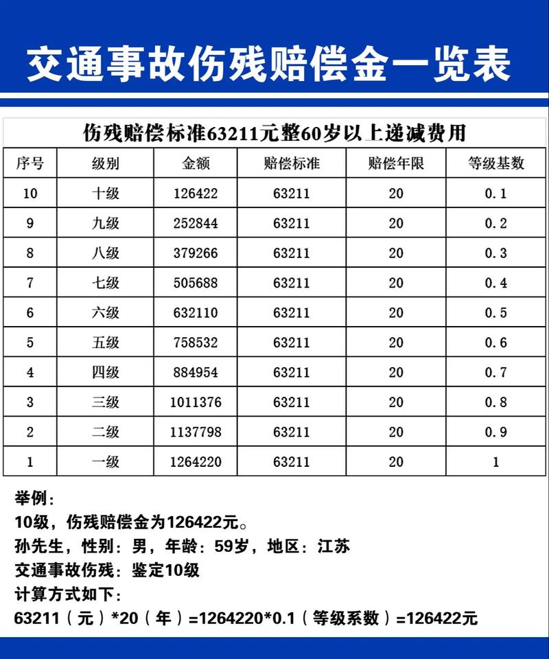 交通事故十级伤残能赔多少？律师详解赔偿项目与计算