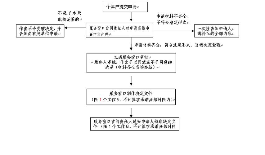 个体工商户登记全流程指南