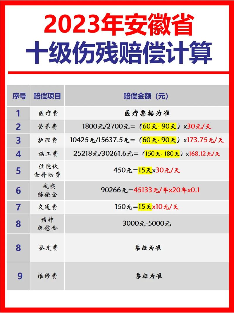 交通事故伤残1-10级赔偿标准详解
