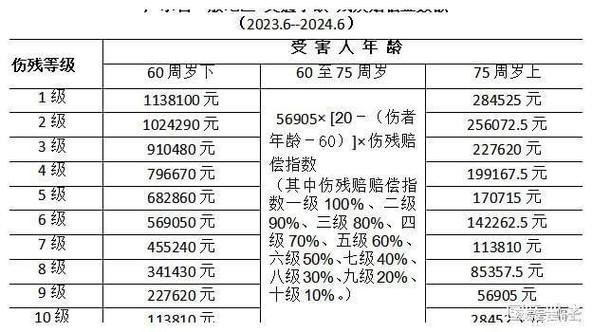 车祸十级伤残获赔多少？二零二四年新标准解析