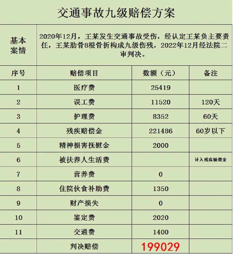 工伤九级伤残赔偿标准详解