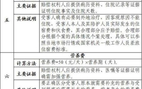 2025年交通事故人伤赔偿全解：项目标准与维权要点