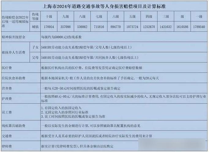 上海车祸赔偿新高：律师详解标准计算与维权要点