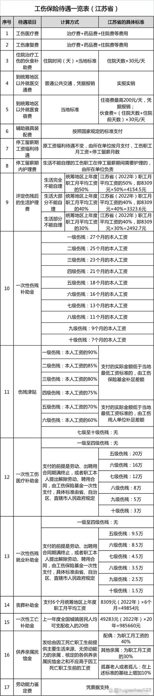 工伤伤残等级赔偿标准详解