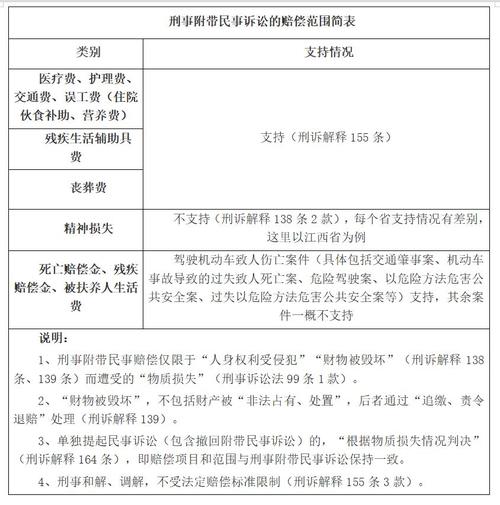 刑事附带民事诉讼赔偿范围全解析