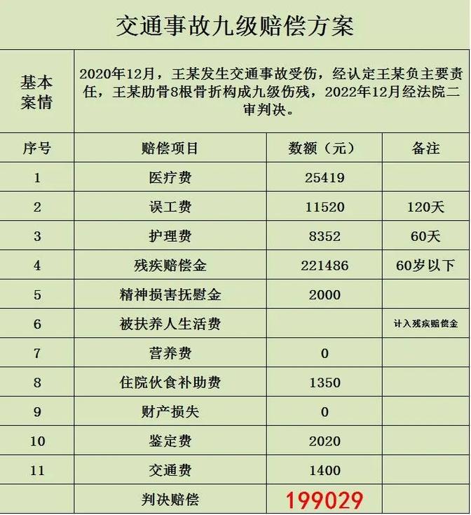 交通事故9级伤残赔偿标准详解