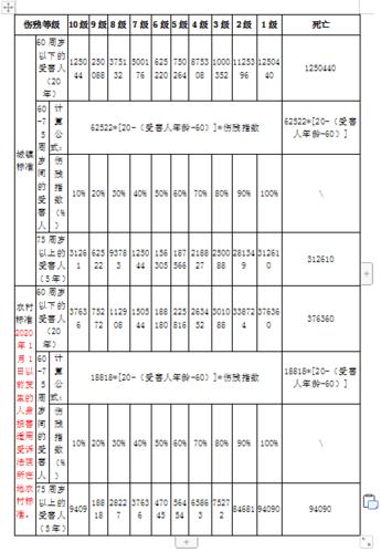交通事故十级伤残赔偿标准详解