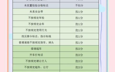 律师详解新版驾照记分：哪些行为扣分变了？