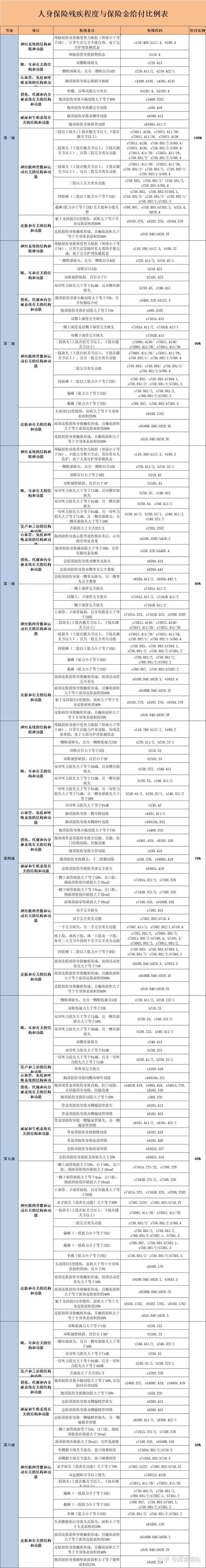 保险伤残等级怎么定？一文读懂评定标准与流程