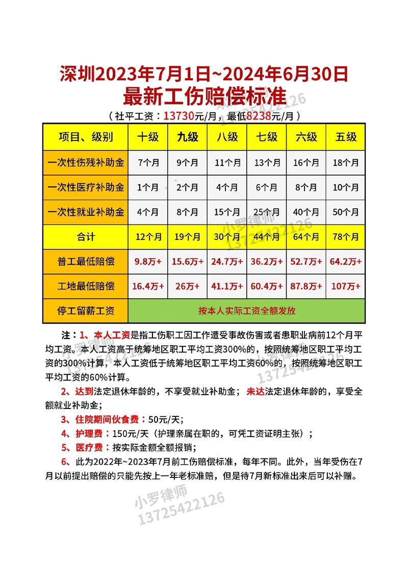 工伤赔偿新标准：百万身价不再是梦？律师详解