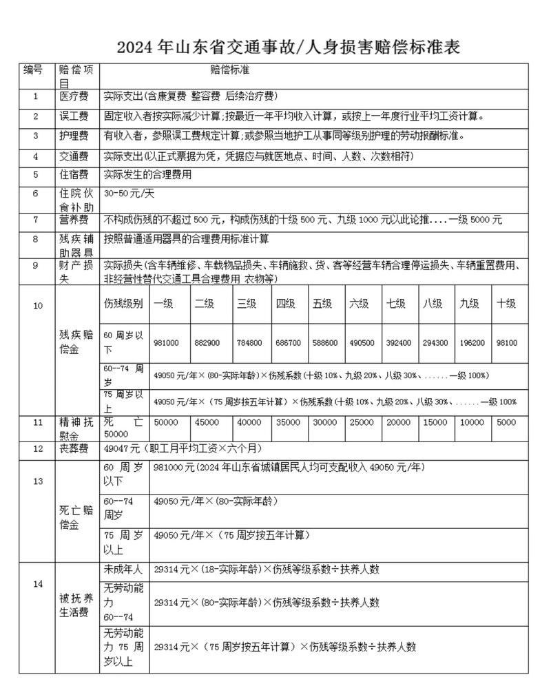交通事故赔偿标准详解：计算方法与证据清单指南