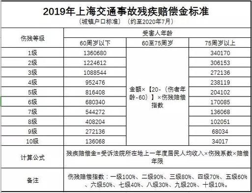 交通事故伤残鉴定怎么做？赔偿标准一文看懂